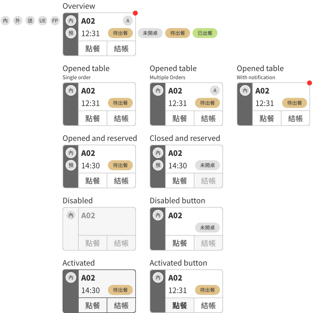 Table block states